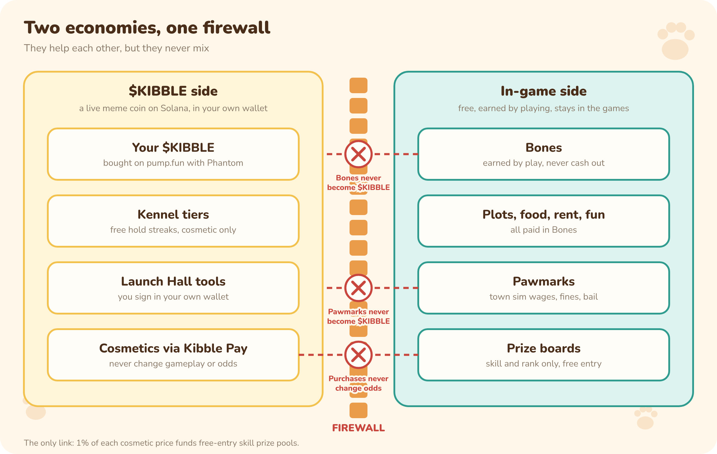 Firewall diagram: the $KIBBLE side (wallet, Kennel tiers, Launch Hall, cosmetics) and the in-game side (Bones, Pawmarks, prize boards) are separated; Bones and Pawmarks never become $KIBBLE, and purchases never change odds.