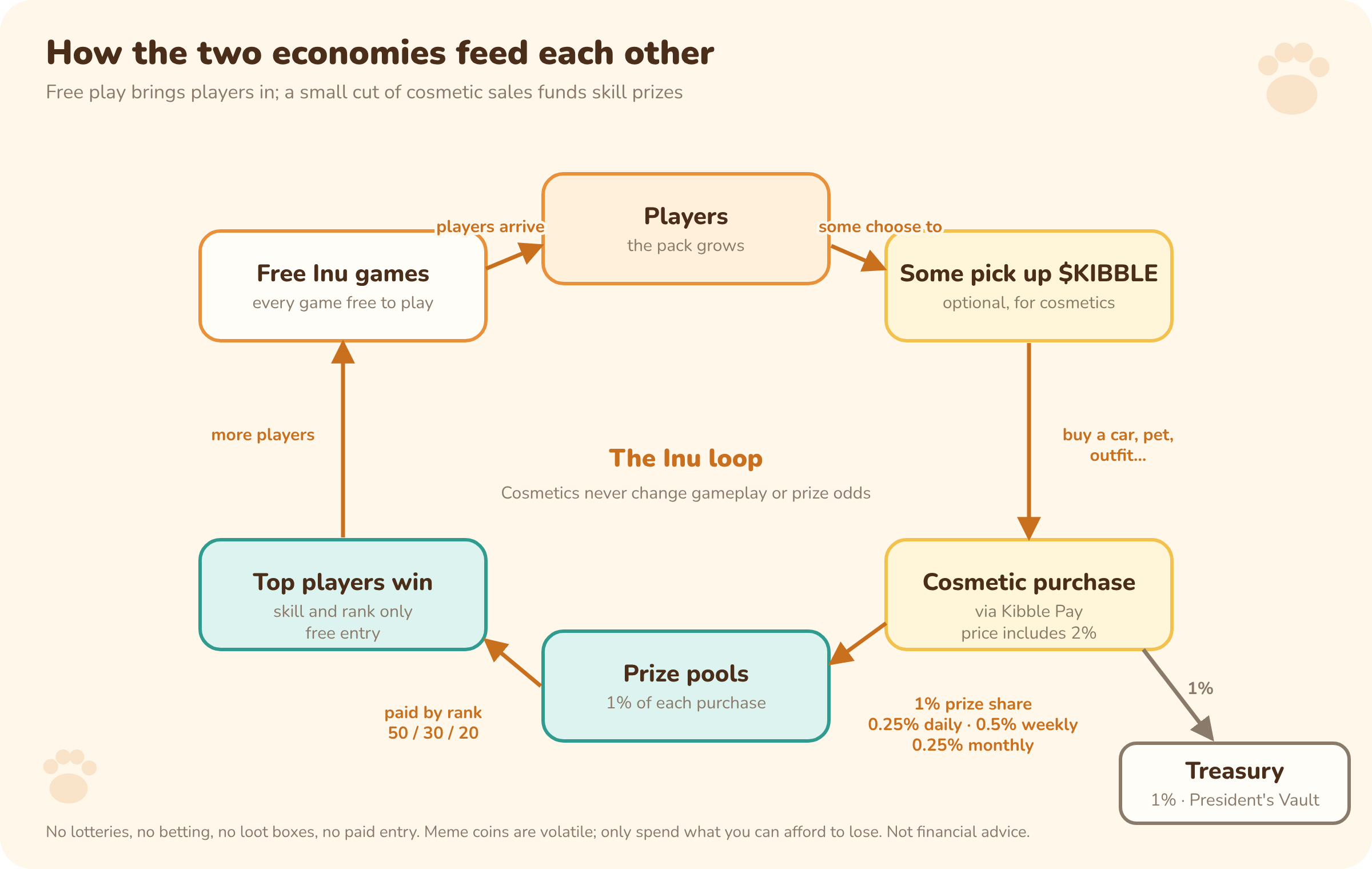 Loop diagram: free games bring players; some pick up $KIBBLE for cosmetics; 1% of each cosmetic price funds daily, weekly and monthly prize pools; top players win by rank; more players arrive.